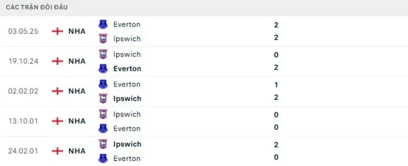 Lịch sử đối đầu Everton vs Ipswich