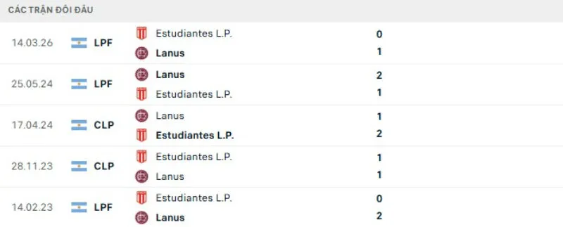 Lịch sử đối đầu Lanus vs Estudiantes