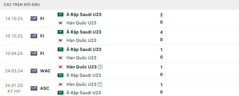 Lịch sử đối đầu U23 Hàn Quốc vs U23 Saudi Arabia